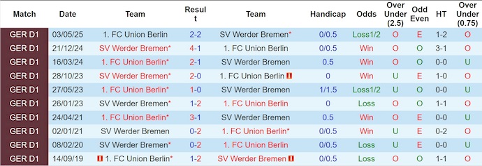 Nhận định, soi kèo Werder Bremen vs Union Berlin, 1h30 ngày 25/10: Khó cho chủ nhà - Ảnh 4