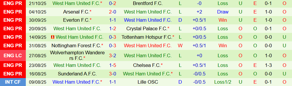 Soi kèo góc Leeds vs West Ham, 02h00 ngày 25/10 - Ảnh 2