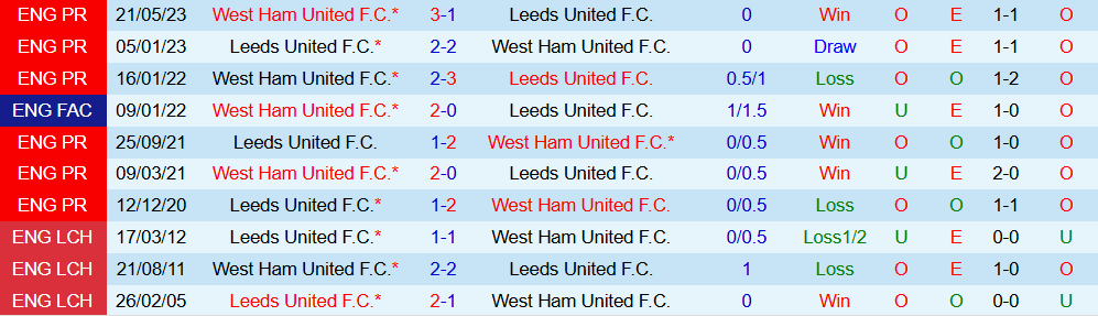 Soi kèo góc Leeds vs West Ham, 02h00 ngày 25/10 - Ảnh 3