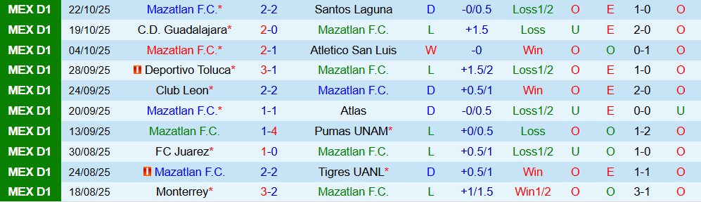 Soi kèo góc Mazatlan vs Club America, 10h00 ngày 25/10 - Ảnh 1