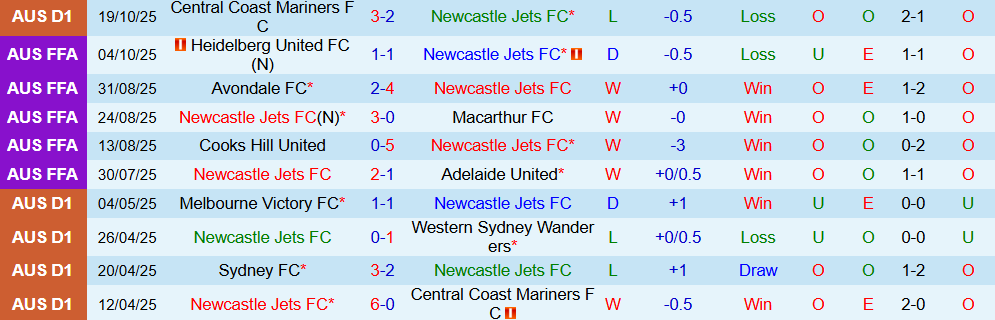 Soi kèo góc Newcastle Jets vs Melbourne Victory, 15h35 ngày 24/10 - Ảnh 1