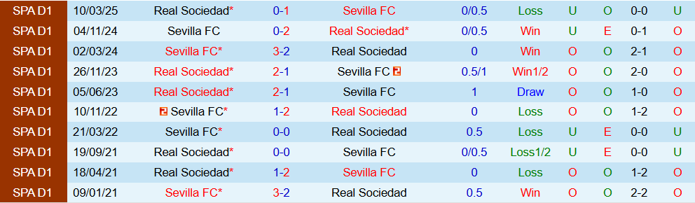 Soi kèo góc Real Sociedad vs Sevilla, 02h00 ngày 25/10 - Ảnh 3