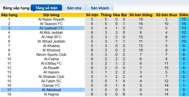 Nhận định, soi kèo Al-Qadsiah vs Al-Okhdood, 21h40 ngày 25/10: Dìm khách xuống đáy - Ảnh 1