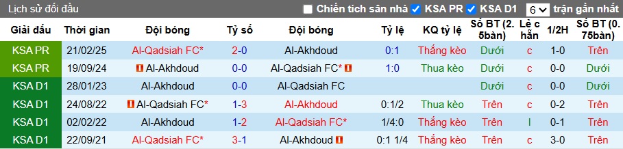 Nhận định, soi kèo Al-Qadsiah vs Al-Okhdood, 21h40 ngày 25/10: Dìm khách xuống đáy - Ảnh 2