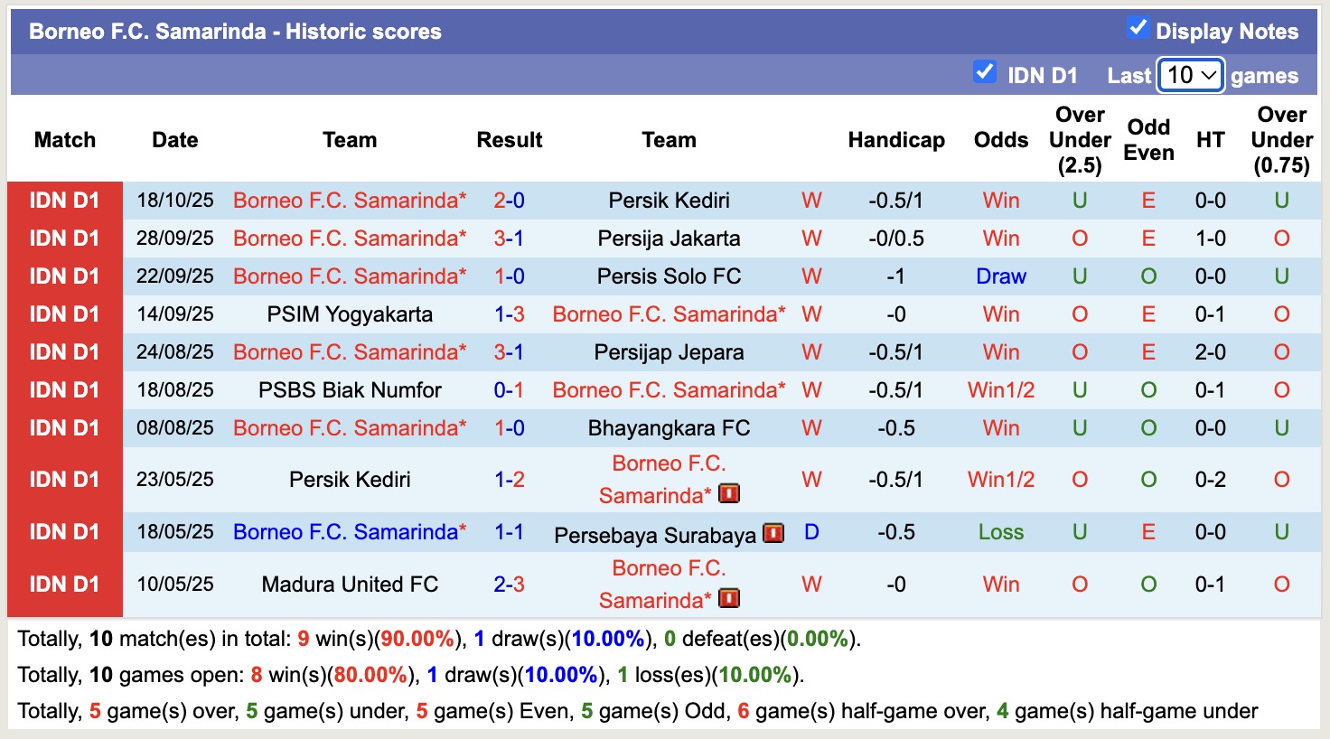Nhận định, soi kèo Arema vs Borneo, 15h30 ngày 26/10: Tiếp tục thăng hoa - Ảnh 3