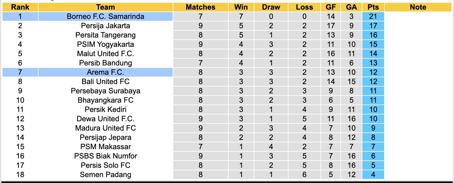 Nhận định, soi kèo Arema vs Borneo, 15h30 ngày 26/10: Tiếp tục thăng hoa - Ảnh 5