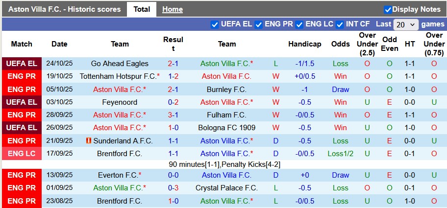 Nhận định, soi kèo Aston Villa vs Man City, 21h00 ngày 26/10: Thiên đường màu xanh - Ảnh 1