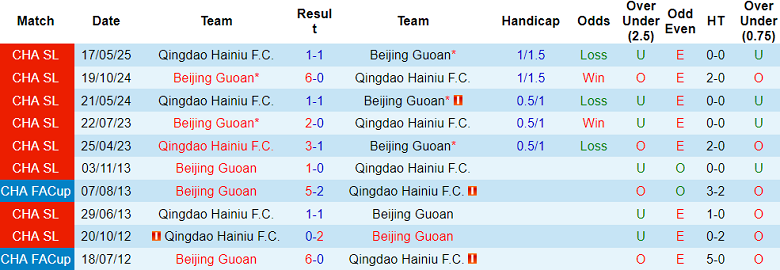 Nhận định, soi kèo Beijing Guoan vs Qingdao Hainiu, 18h35 ngày 26/10: Như một thói quen - Ảnh 3