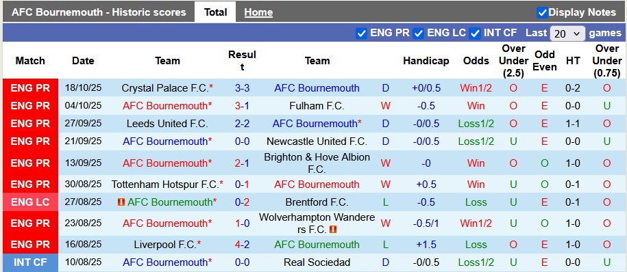 Nhận định, soi kèo Bournemouth vs Nottingham, 21h00 ngày 26/10: Gõ cửa lịch sử - Ảnh 1