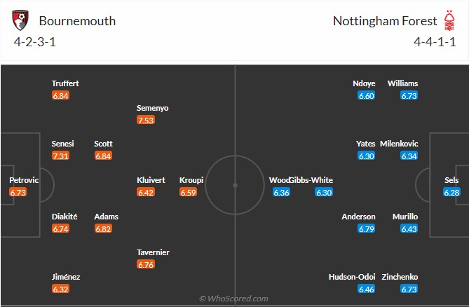 Nhận định, soi kèo Bournemouth vs Nottingham, 21h00 ngày 26/10: Gõ cửa lịch sử - Ảnh 6