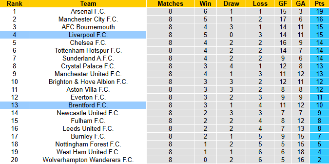Nhận định, soi kèo Brentford vs Liverpool, 2h00 ngày 26/10: Báo động đỏ cho The Kop - Ảnh 4