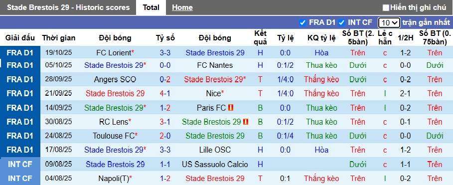 Nhận định, soi kèo Brest vs PSG, 22h00 ngày 25/10: Làm thịt con mồi ngon - Ảnh 4
