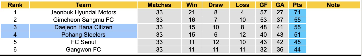 Nhận định, soi kèo Daejeon Hana Citizen vs Pohang Steelers, 14h30 ngày 26/10: Tin vào Daejeon Hana Citizen - Ảnh 5