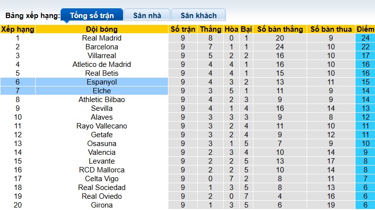 Nhận định, soi kèo Espanyol vs Elche, 21h15 ngày 25/10: Chia điểm - Ảnh 1
