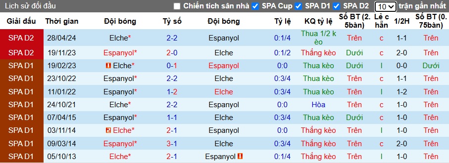 Nhận định, soi kèo Espanyol vs Elche, 21h15 ngày 25/10: Chia điểm - Ảnh 2