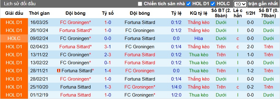 Nhận định, soi kèo Fortuna Sittard vs Groningen, 21h30 ngày 25/10: Bệ phóng sân nhà - Ảnh 2