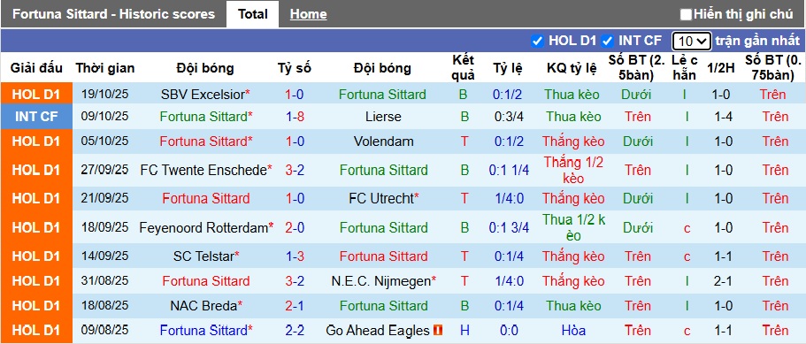 Nhận định, soi kèo Fortuna Sittard vs Groningen, 21h30 ngày 25/10: Bệ phóng sân nhà - Ảnh 4