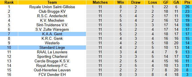 Nhận định, soi kèo Gent vs Standard Liege, 1h45 ngày 26/10: Khó có bất ngờ - Ảnh 5