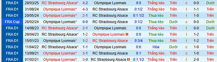Nhận định, soi kèo Lyon vs Strasbourg - Ảnh 5