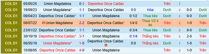 Nhận định, soi kèo Once Caldas vs Union Magdalena - Ảnh 3