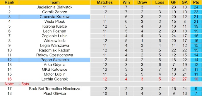 Nhận định, soi kèo Pogon Szczecin vs Cracovia Krakow, 22h30 ngày 25/10: Chủ nhà sa sút - Ảnh 5