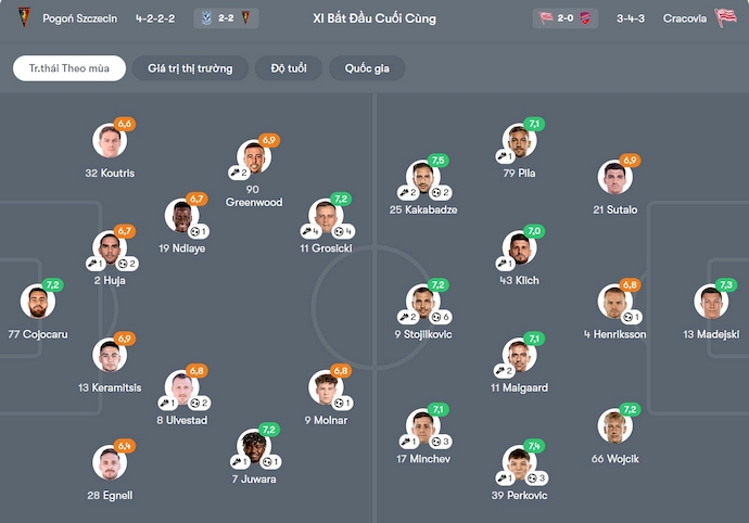 Nhận định, soi kèo Pogon Szczecin vs Cracovia Krakow, 22h30 ngày 25/10: Chủ nhà sa sút - Ảnh 7