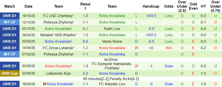 Nhận định, soi kèo Poltava vs Kolos, 18h00 ngày 26/10: Khó cho cửa dưới - Ảnh 2