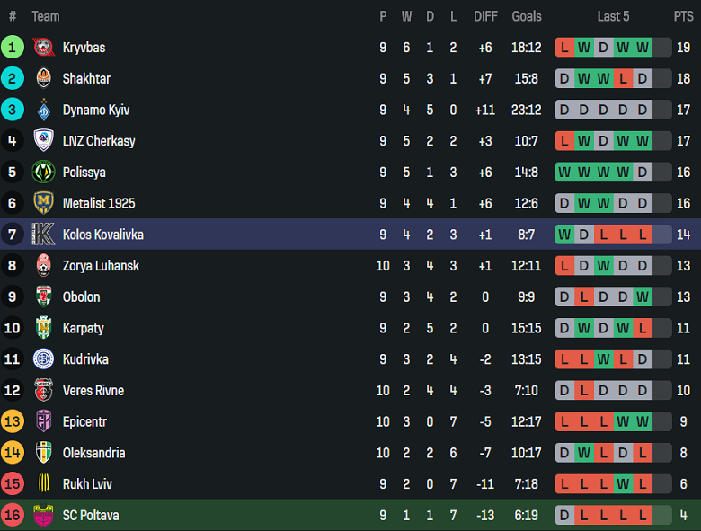 Nhận định, soi kèo Poltava vs Kolos, 18h00 ngày 26/10: Khó cho cửa dưới - Ảnh 4