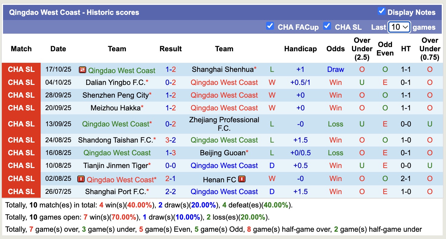 Nhận định, soi kèo Qingdao West Coast vs Chengdu Rongcheng, 17h30 ngày 26/10: Sáng cửa dưới - Ảnh 2