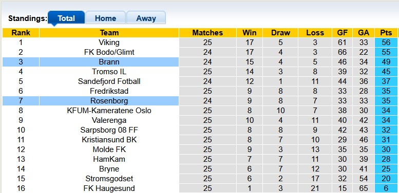 Nhận định, soi kèo Rosenborg vs Brann, 20h30 ngày 26/10: Hòa tưng bừng - Ảnh 4