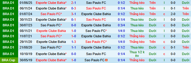 Nhận định, soi kèo Sao Paulo vs EC Bahia - Ảnh 4