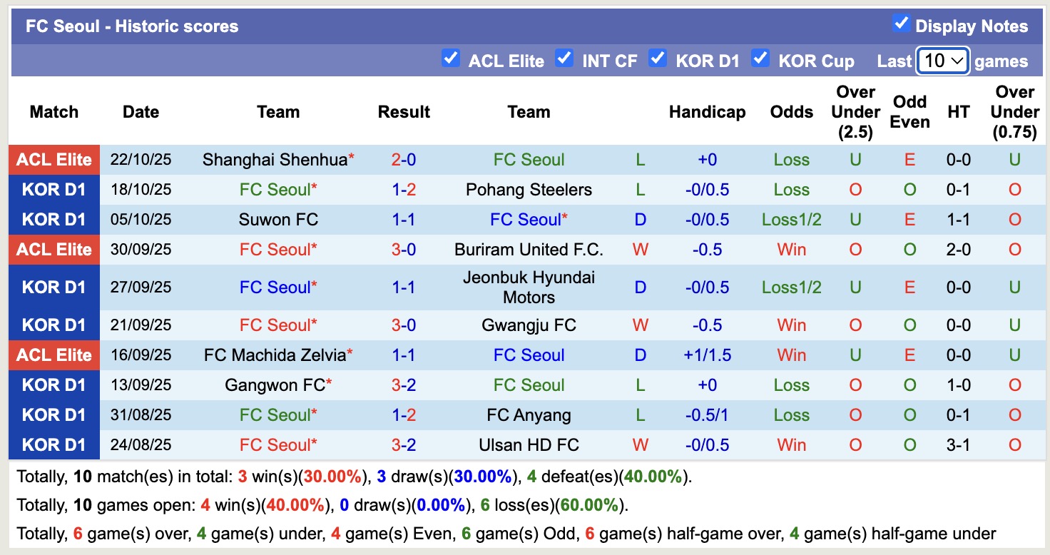 Nhận định, soi kèo Seoul vs Gangwon, 12h00 ngày 26/10: Seoul tiếp tục buồn - Ảnh 2