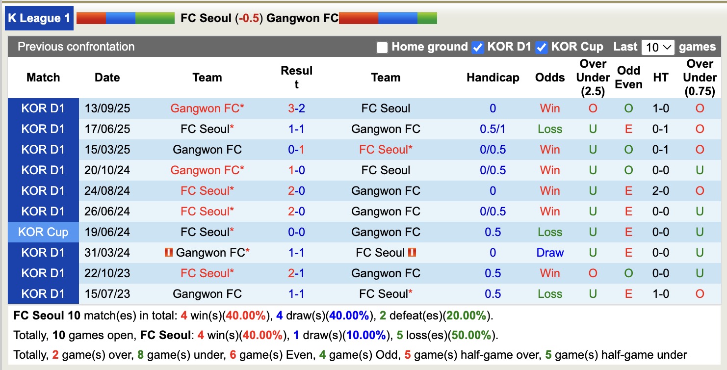 Nhận định, soi kèo Seoul vs Gangwon, 12h00 ngày 26/10: Seoul tiếp tục buồn - Ảnh 4