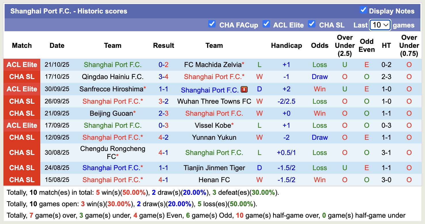 Nhận định, soi kèo Shandong Taishan vs Shanghai Port, 14h30 ngày 26/10: Giữ vững ngôi đầu - Ảnh 3