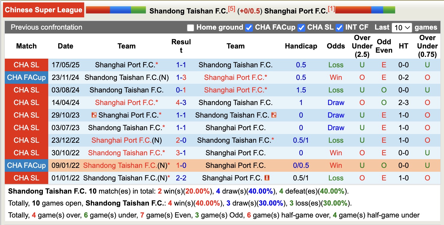 Nhận định, soi kèo Shandong Taishan vs Shanghai Port, 14h30 ngày 26/10: Giữ vững ngôi đầu - Ảnh 4