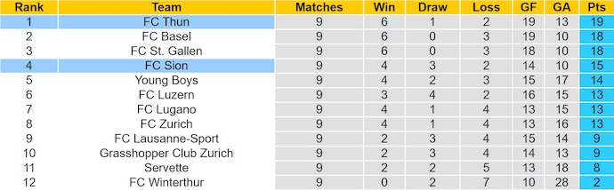 Nhận định, soi kèo Sion vs Thun, 23h00 ngày 25/10: Khó cản ngôi đầu - Ảnh 5