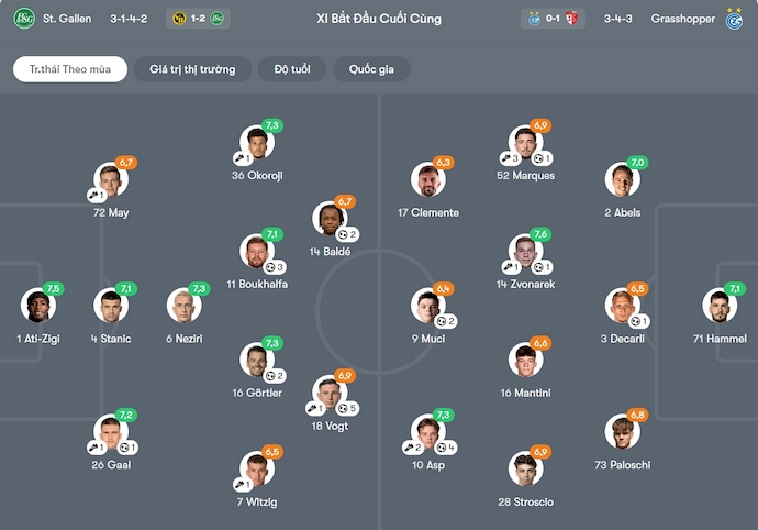 Nhận định, soi kèo St. Gallen vs Grasshopper, 23h00 ngày 25/10: Chủ nhà tự tin - Ảnh 7