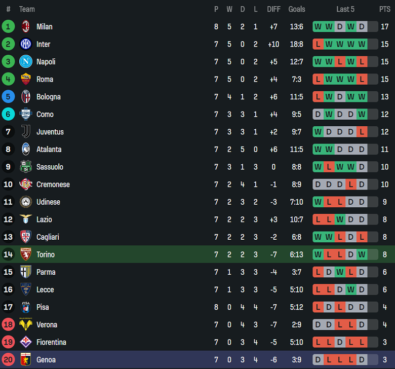 Nhận định, soi kèo Torino vs Genoa, 18h30 ngày 26/10: Nối dài ngày vui - Ảnh 4