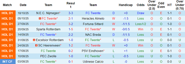 Nhận định, soi kèo Twente vs Ajax, 18h15 ngày 26/10: Chia điểm? - Ảnh 1