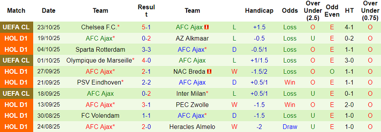 Nhận định, soi kèo Twente vs Ajax, 18h15 ngày 26/10: Chia điểm? - Ảnh 2
