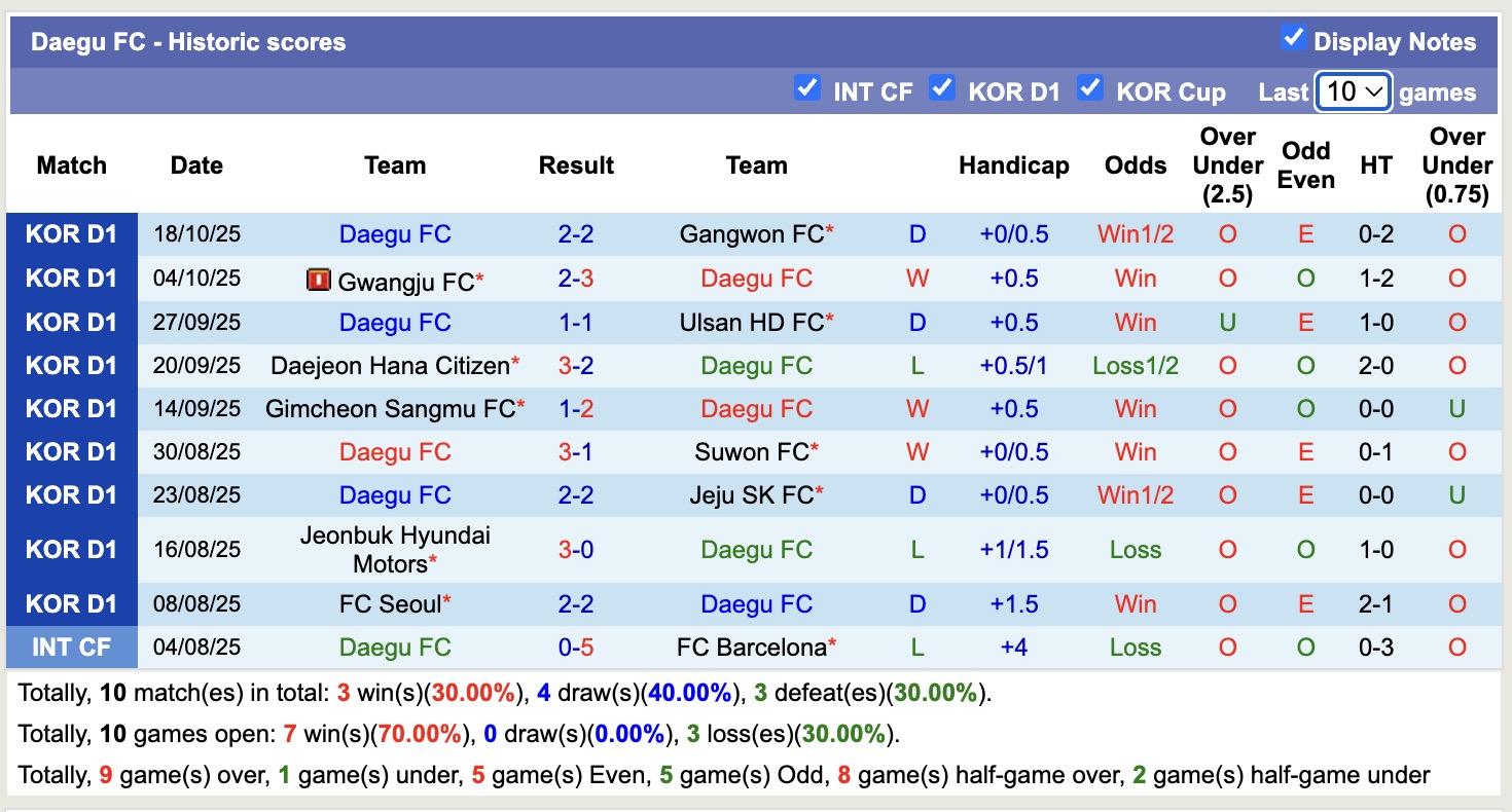 Nhận định, soi kèo Ulsan HD vs Daegu, 12h00 ngày 26/10: Không hề ngon ăn - Ảnh 3