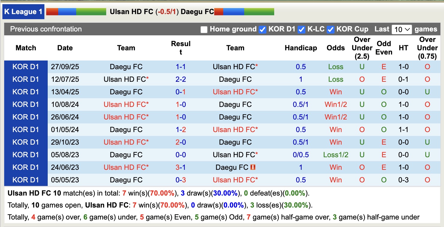 Nhận định, soi kèo Ulsan HD vs Daegu, 12h00 ngày 26/10: Không hề ngon ăn - Ảnh 4