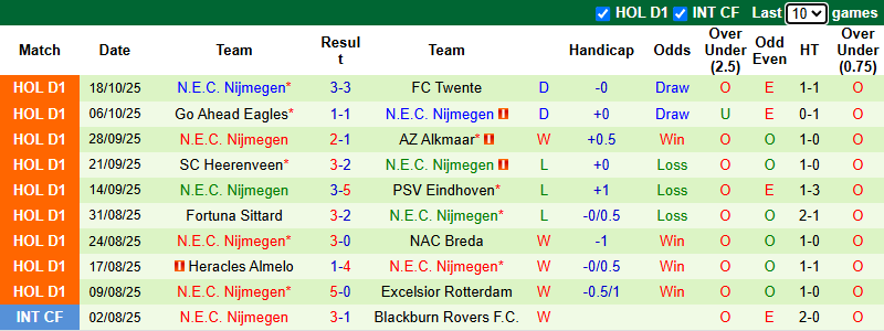 Nhận định, soi kèo Zwolle vs NEC Nijmegen, 2h00 ngày 26/10: Đả bại chủ nhà - Ảnh 3