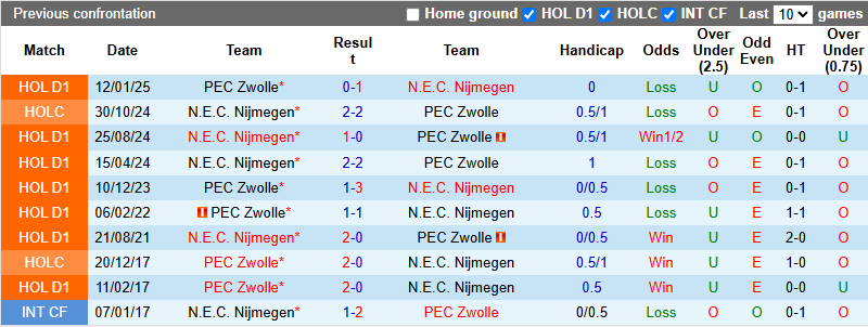 Nhận định, soi kèo Zwolle vs NEC Nijmegen, 2h00 ngày 26/10: Đả bại chủ nhà - Ảnh 4