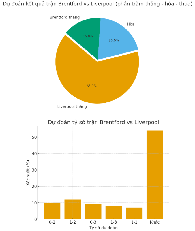 Siêu máy tính dự đoán Brentford vs Liverpool, 2h00 ngày 26/10  - Ảnh 1