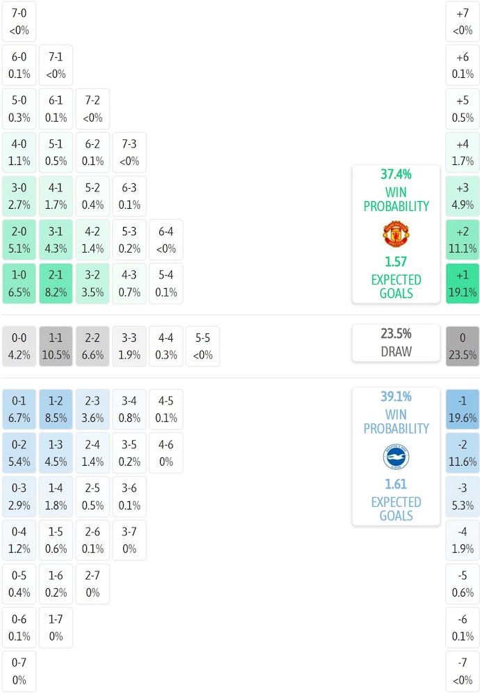 Siêu máy tính dự đoán MU vs Brighton, 23h30 ngày 25/10 - Ảnh 1