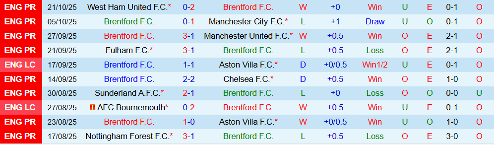 Soi kèo góc Brentford vs Liverpool, 02h00 ngày 26/10 - Ảnh 1