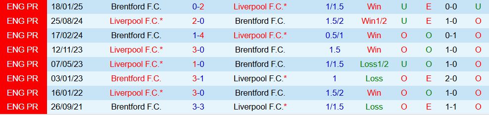 Soi kèo góc Brentford vs Liverpool, 02h00 ngày 26/10 - Ảnh 3