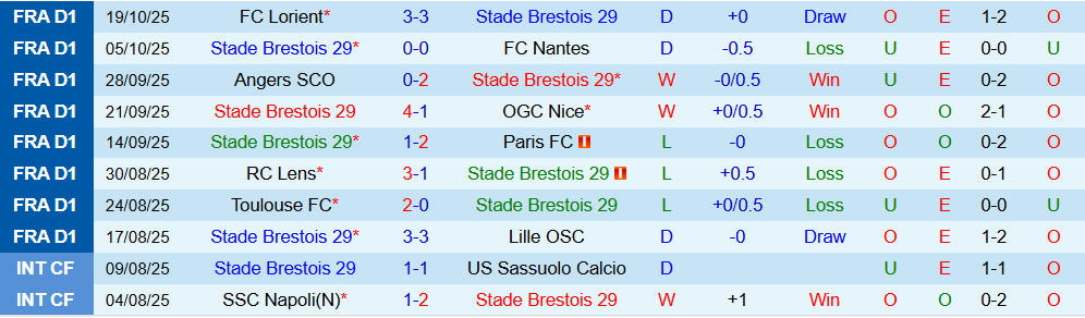 Soi kèo góc Brest vs PSG, 22h00 ngày 25/10 - Ảnh 1