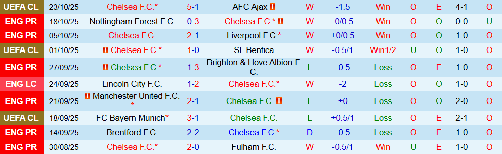 Soi kèo góc Chelsea vs Sunderland, 21h00 ngày 25/10 - Ảnh 1